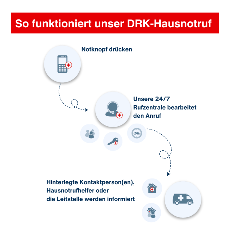 Eine Infografik über die funktionsweise des DRK Hausnotruf